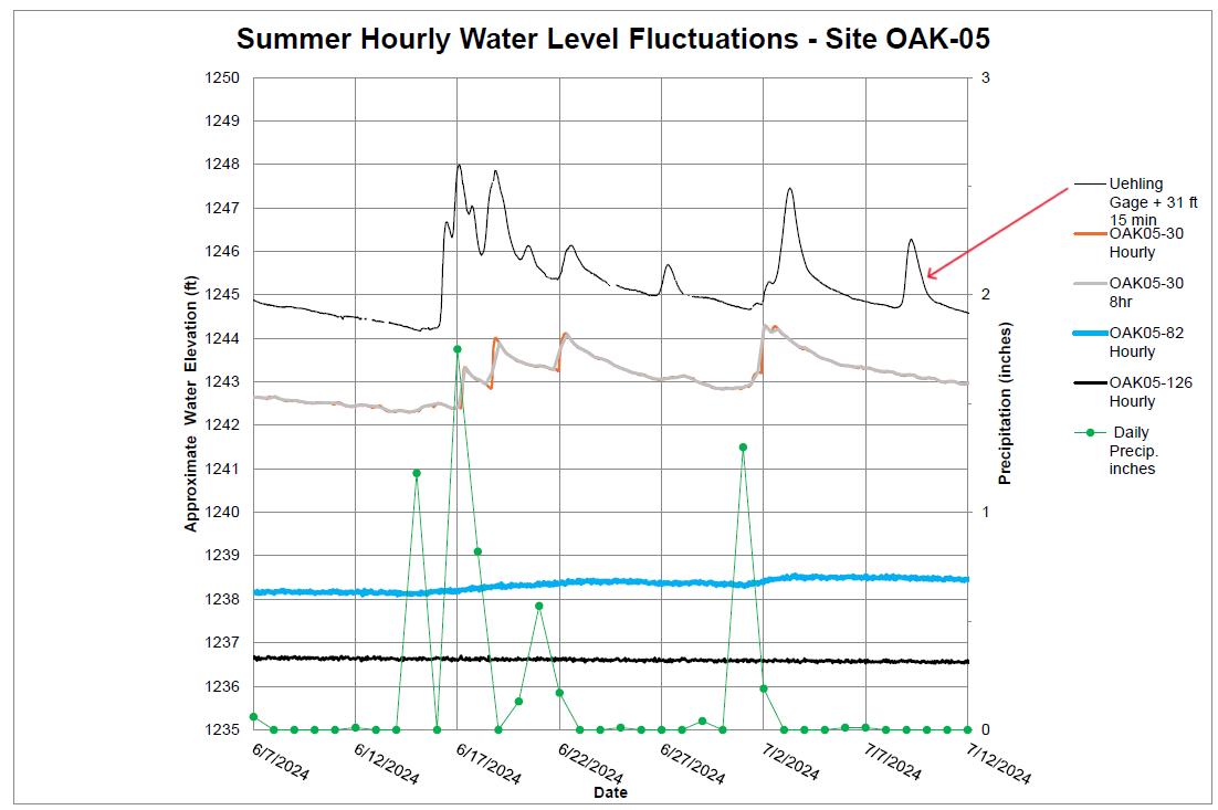graph of summer 2024 two weeks showing Logan Creek gage, transducer results and precipitation on one graph