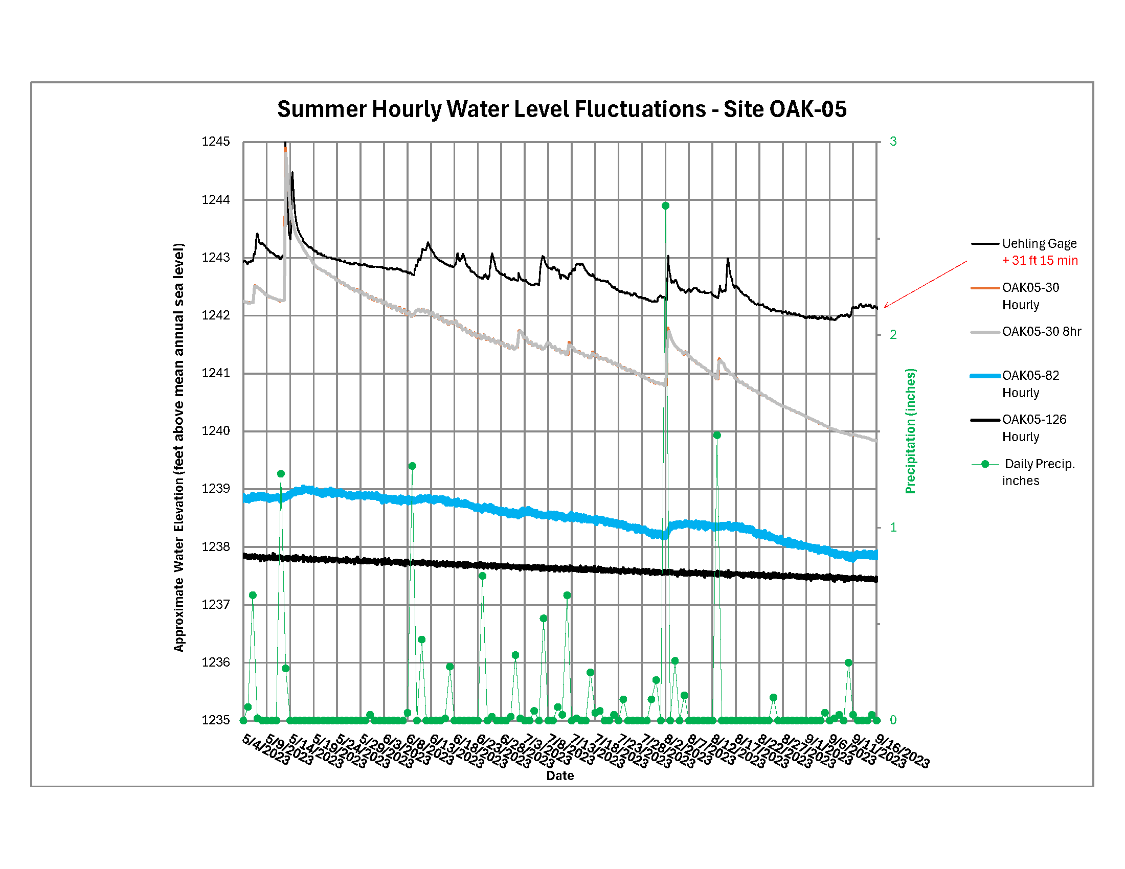 graph showing water level elevations in 2023 at monitoring well cluster OAK-05, Uehling Gage river  data elevations and precipitation in inches from ENWRA's weather station near Oakland Nebraska