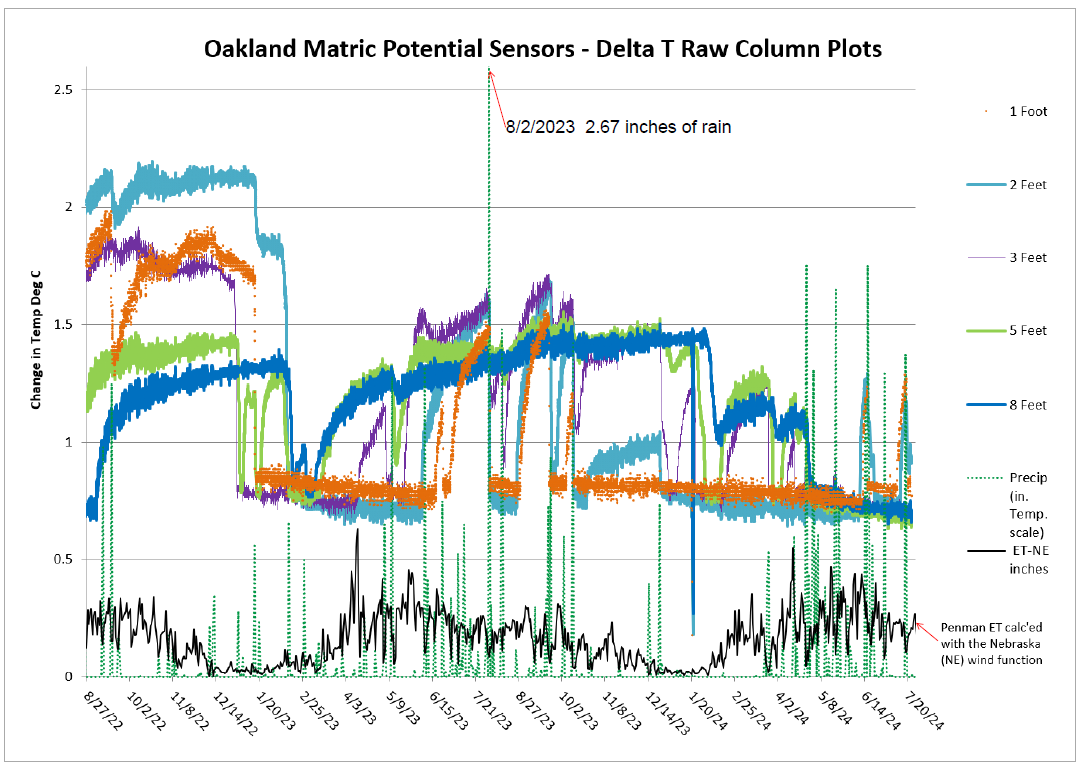 Oakland Recharge Station Sensor Graph with plots of Precipitation in inches and Evapotranspiration